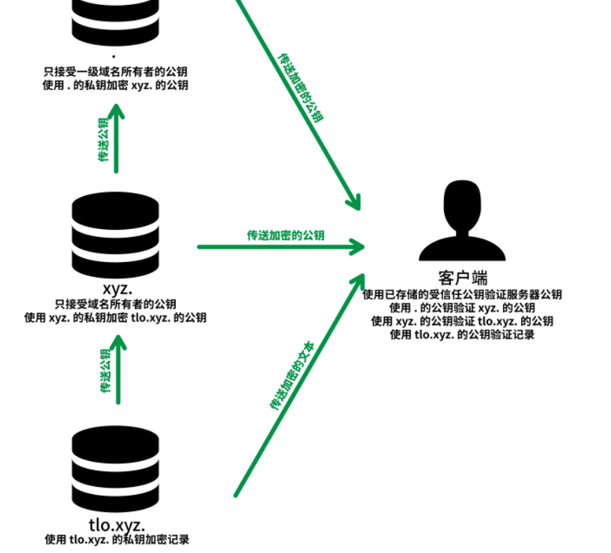 DNSSEC雏形