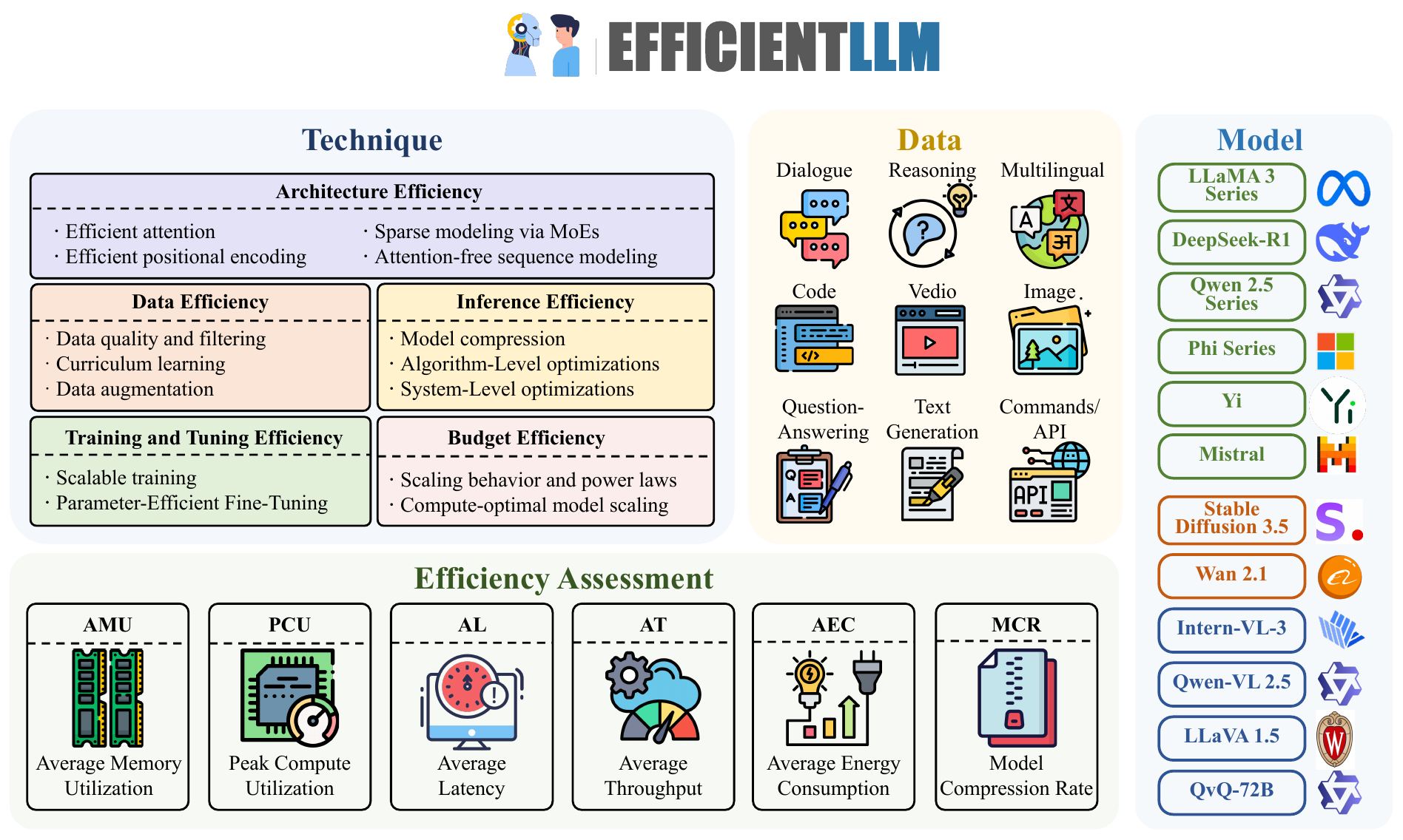 Figure 1 from EfficientLLM: an overview of efficiency techniques, datasets, model families, and six efficiency assessment metrics.