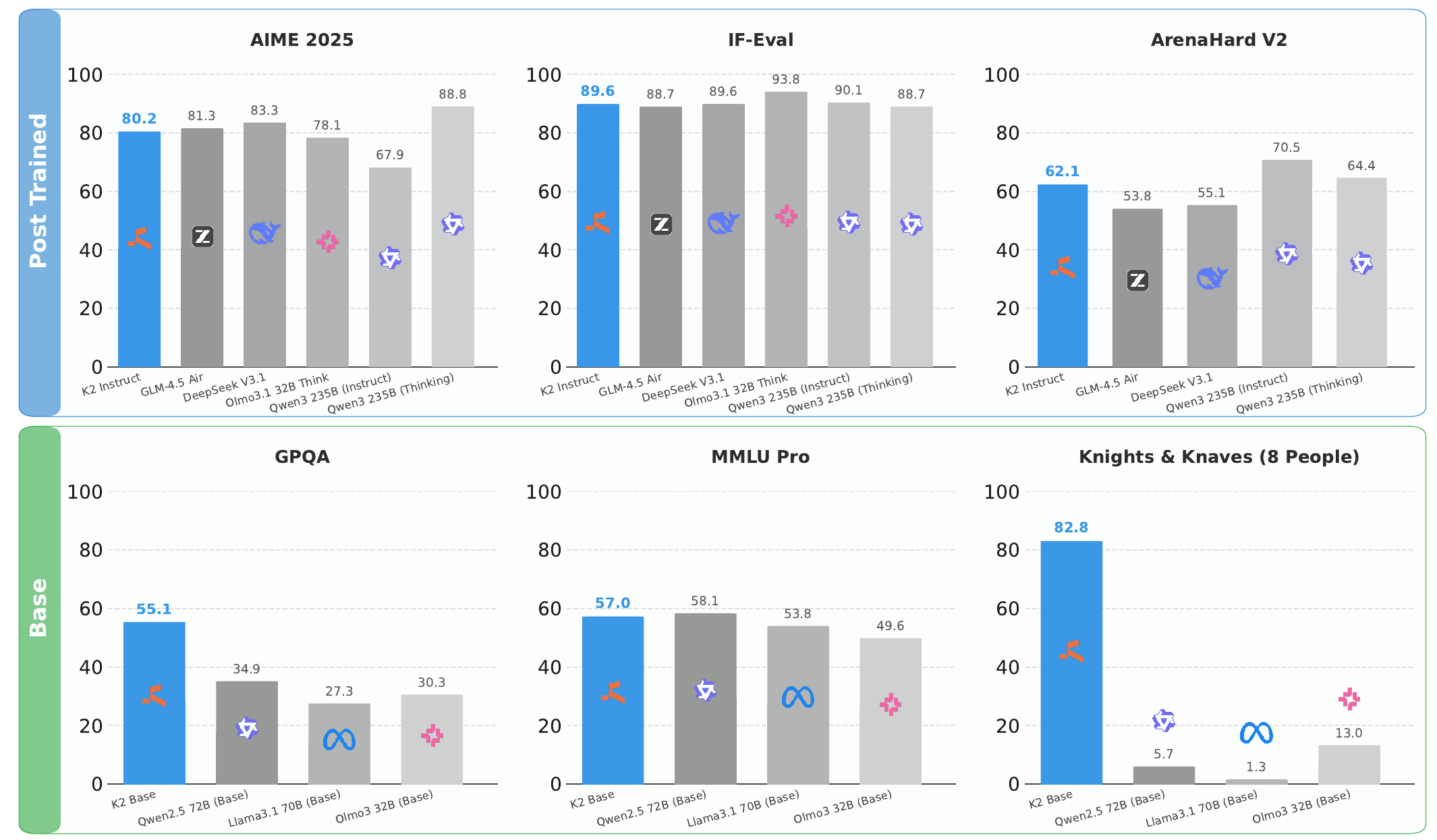 Figure 1 from K2-V2: six benchmark comparisons for K2 Instruct and K2 Base against other language models.