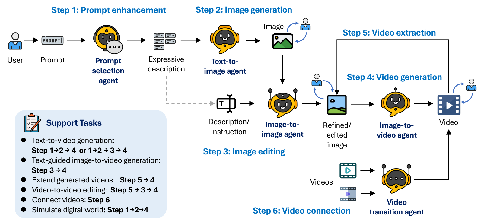 Figure 1 from Mora: a six-step multi-agent workflow for prompt enhancement, image generation and editing, video generation, extraction, and connection.