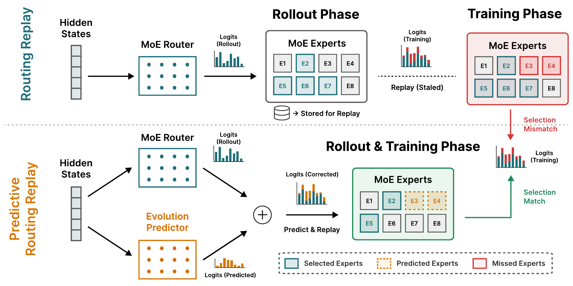 Figure 1 from PR²: routing replay compared with predictive routing replay using an evolution predictor to reduce expert-selection mismatch.